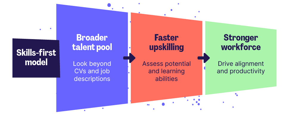 graphic showing the skills-first model