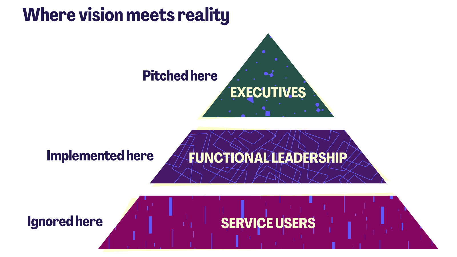 Pyramid diagram showing a disconnect between executives, functional leadership, and service users.