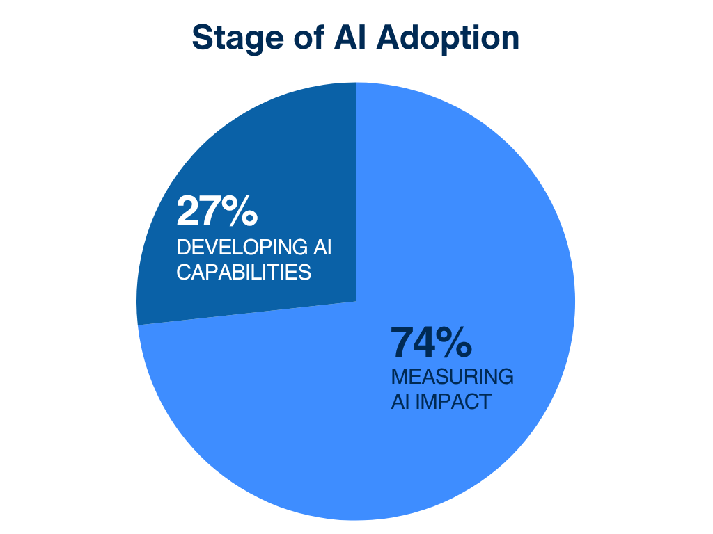 Graph Stage of AI Adoption