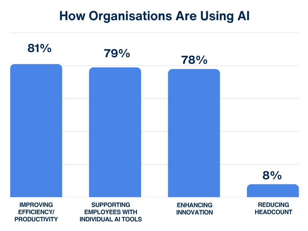 Graph How Organisations Are Using AI