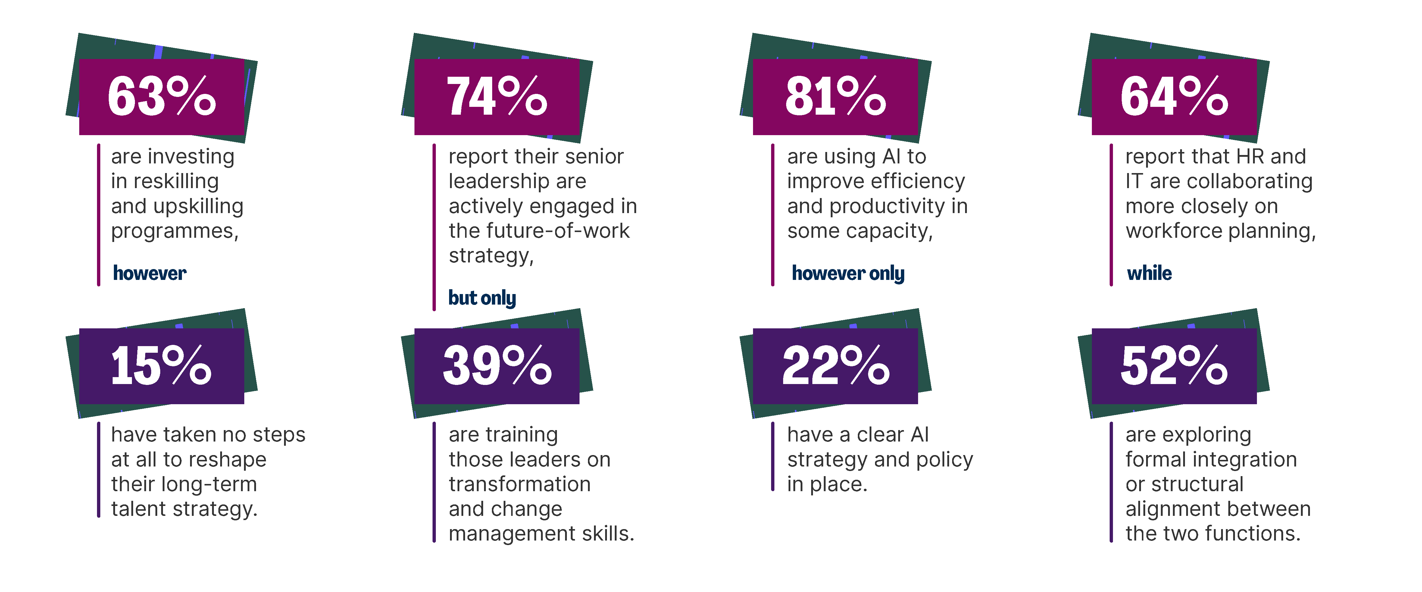 infographic showing workforce and AI trends: 63% invest in reskilling and upskilling, but 15% have taken no steps to reshape long-term talent strategy; 74% say senior leadership is engaged in future-of-work strategy, but only 39% train leaders on transformation and change management; 81% use AI to improve efficiency, but only 22% have a clear AI strategy; 64% report closer HR and IT collaboration, while 52% are exploring formal integration.